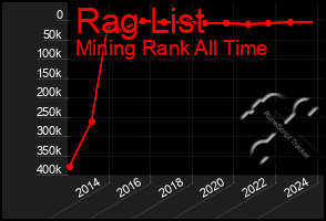 Total Graph of Rag List