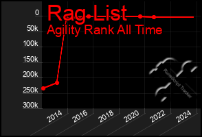 Total Graph of Rag List