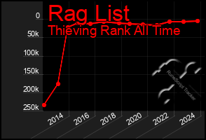 Total Graph of Rag List