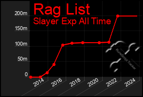 Total Graph of Rag List