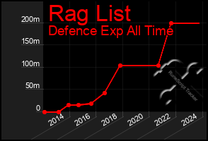 Total Graph of Rag List