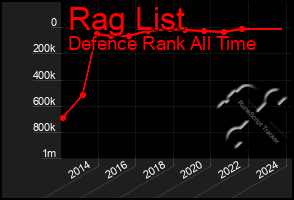 Total Graph of Rag List