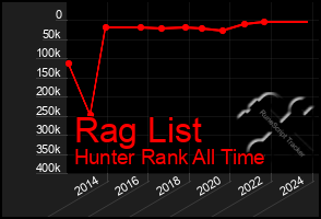 Total Graph of Rag List