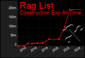 Total Graph of Rag List