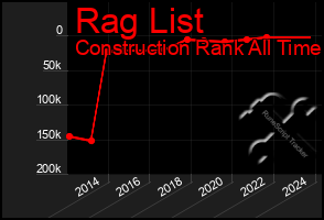 Total Graph of Rag List