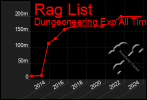 Total Graph of Rag List