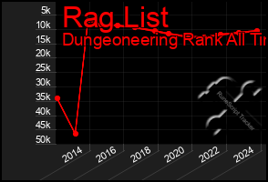 Total Graph of Rag List