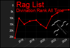 Total Graph of Rag List