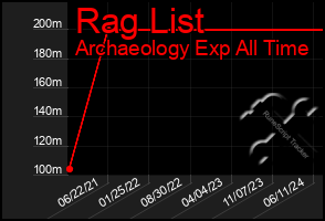 Total Graph of Rag List