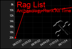 Total Graph of Rag List