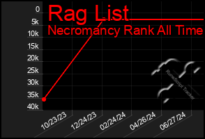 Total Graph of Rag List