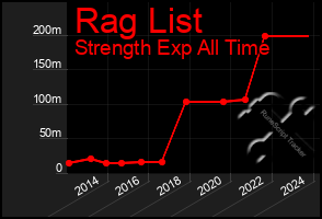 Total Graph of Rag List