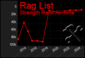 Total Graph of Rag List