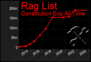 Total Graph of Rag List