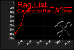 Total Graph of Rag List