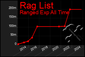 Total Graph of Rag List