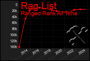 Total Graph of Rag List