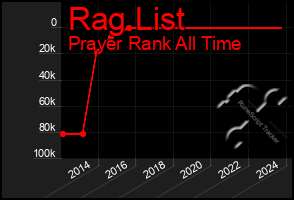 Total Graph of Rag List