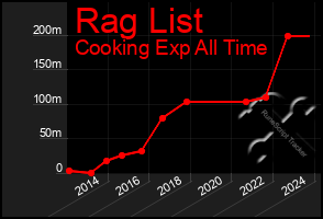 Total Graph of Rag List