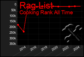 Total Graph of Rag List