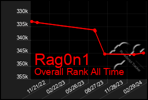 Total Graph of Rag0n1