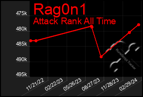 Total Graph of Rag0n1