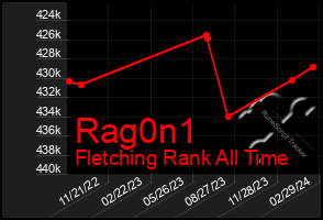 Total Graph of Rag0n1