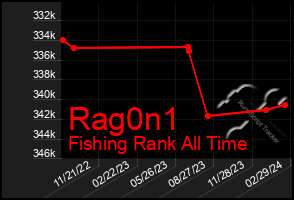 Total Graph of Rag0n1