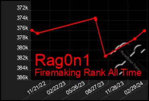Total Graph of Rag0n1