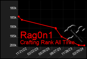 Total Graph of Rag0n1