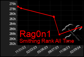 Total Graph of Rag0n1