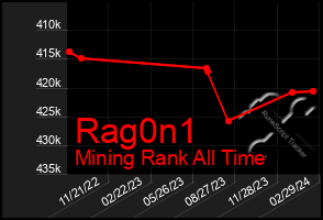 Total Graph of Rag0n1