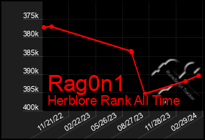 Total Graph of Rag0n1