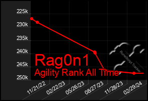 Total Graph of Rag0n1