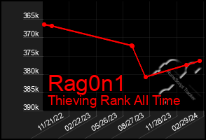 Total Graph of Rag0n1