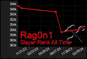 Total Graph of Rag0n1
