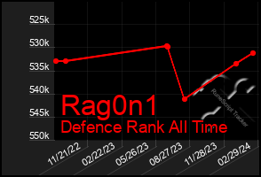 Total Graph of Rag0n1