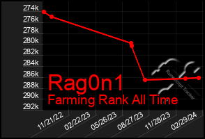 Total Graph of Rag0n1