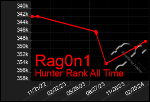 Total Graph of Rag0n1