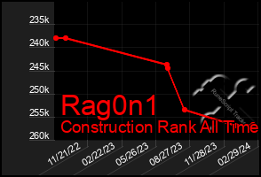 Total Graph of Rag0n1