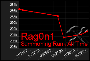 Total Graph of Rag0n1