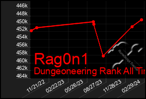 Total Graph of Rag0n1