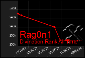 Total Graph of Rag0n1