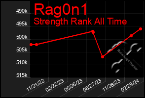 Total Graph of Rag0n1
