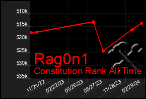 Total Graph of Rag0n1
