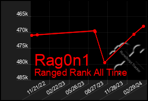Total Graph of Rag0n1