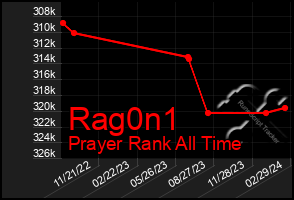 Total Graph of Rag0n1