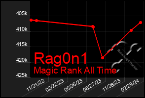 Total Graph of Rag0n1
