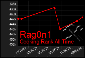 Total Graph of Rag0n1