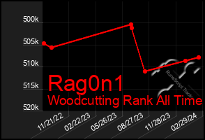 Total Graph of Rag0n1